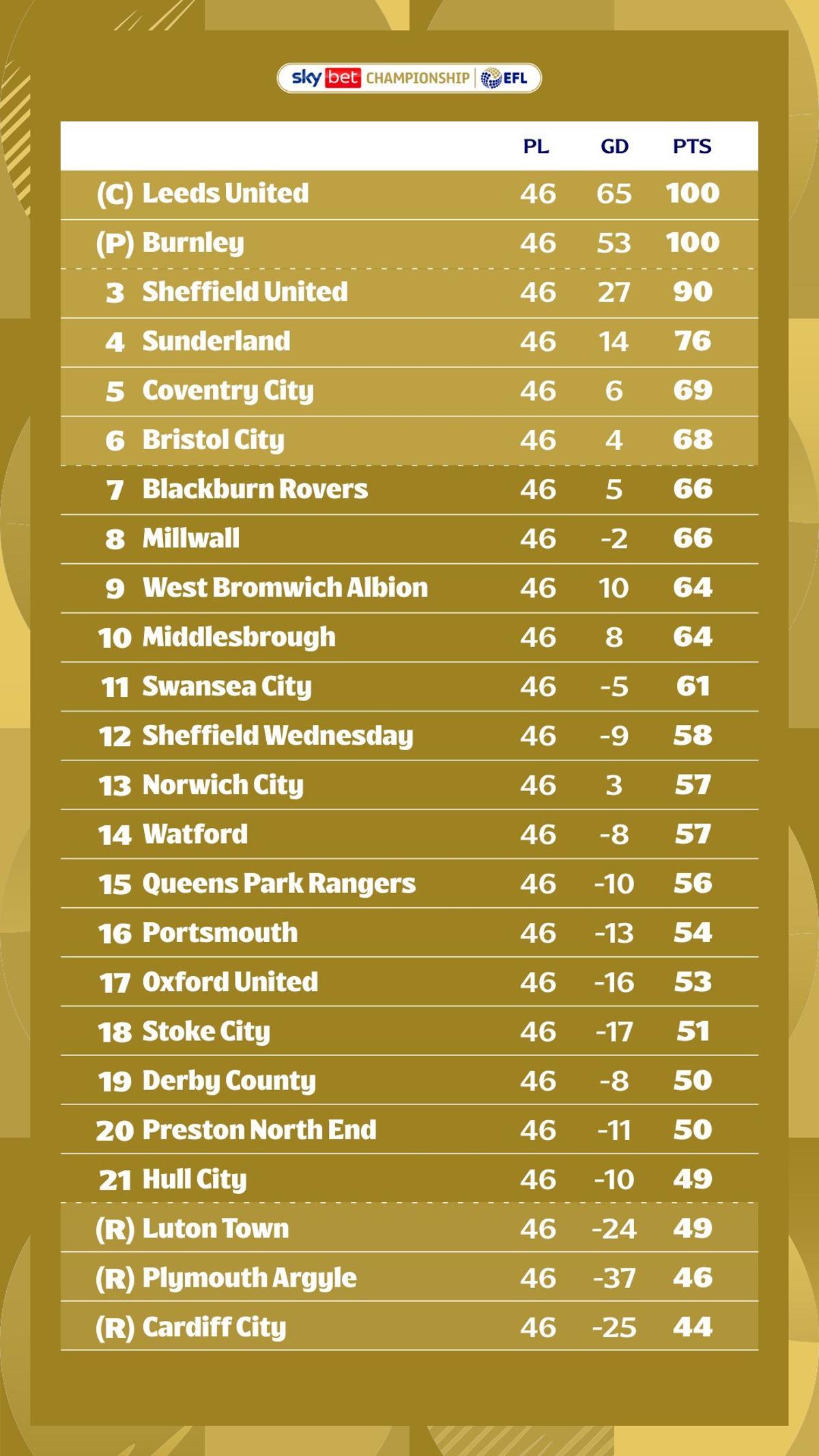Así queda la clasificación de la Championship 24/25