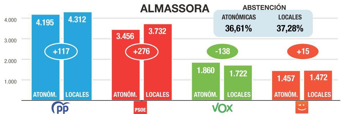 La comparativa en Almassora