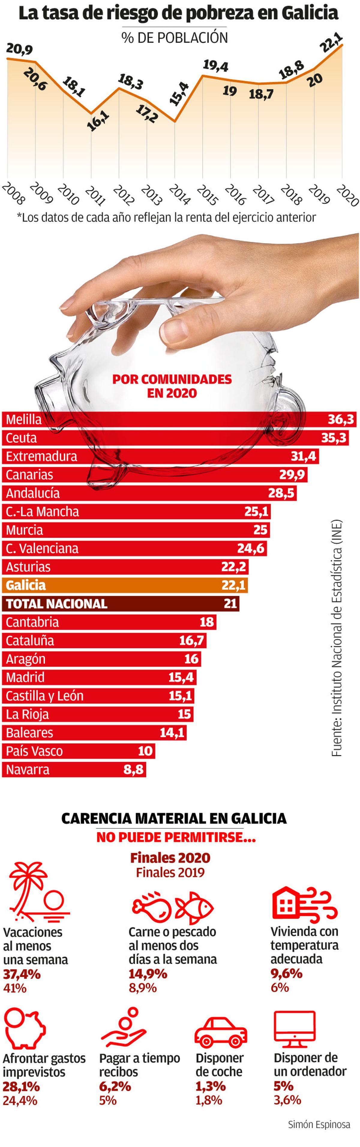 La pandemia dispara la pobreza severa en Galicia al nivel de la doble ...