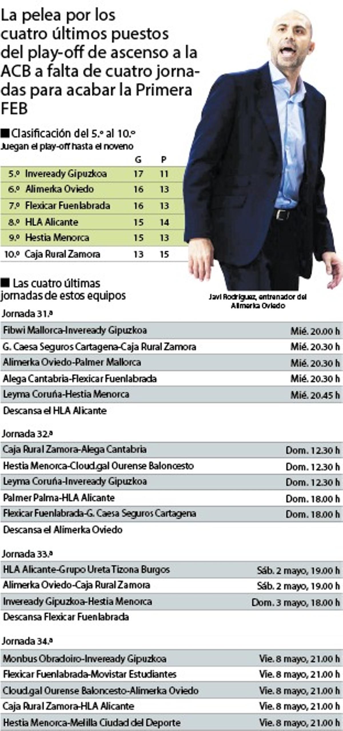 Oviedo Baloncesto gráfico 1