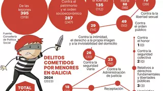 Los delitos sexuales cometidos por menores se disparan un 79% en un año
