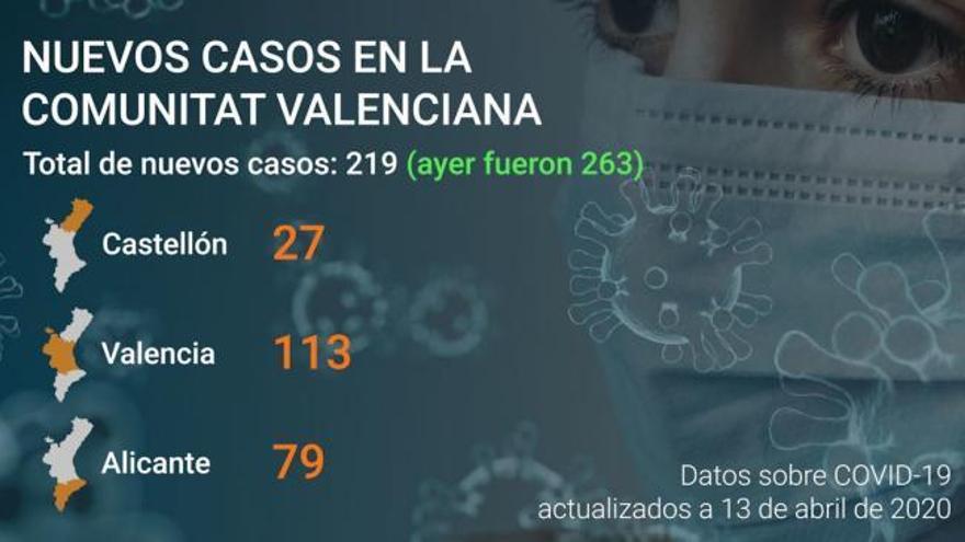 Última hora coronavirus Comunitat Valenciana: Datos a día 13 de abril de 2020