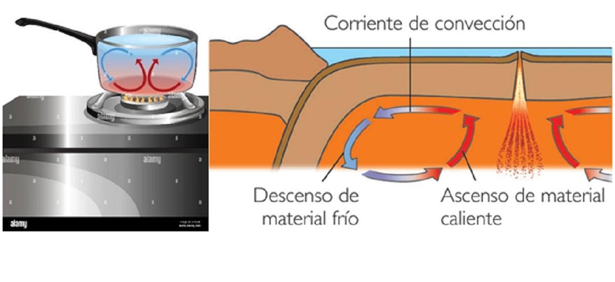 Corrientes de convección.