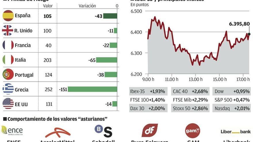 El BCE sale en tromba, rectifica su tibieza de hace siete días y tumba las primas de riesgo