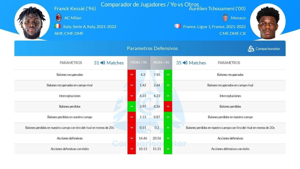 Los parámetros defensivos de Kessié y Tchouaméni