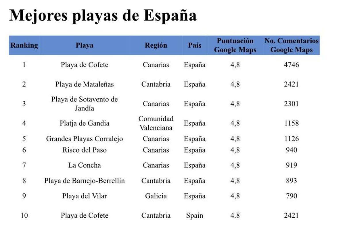 Ranking mejores playas