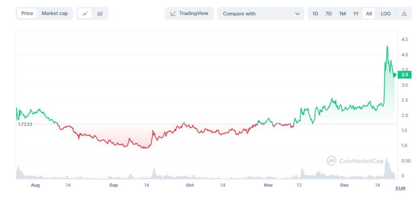 La evolución del precio del token de Worldcoin desde su lanzamiento hasta hoy