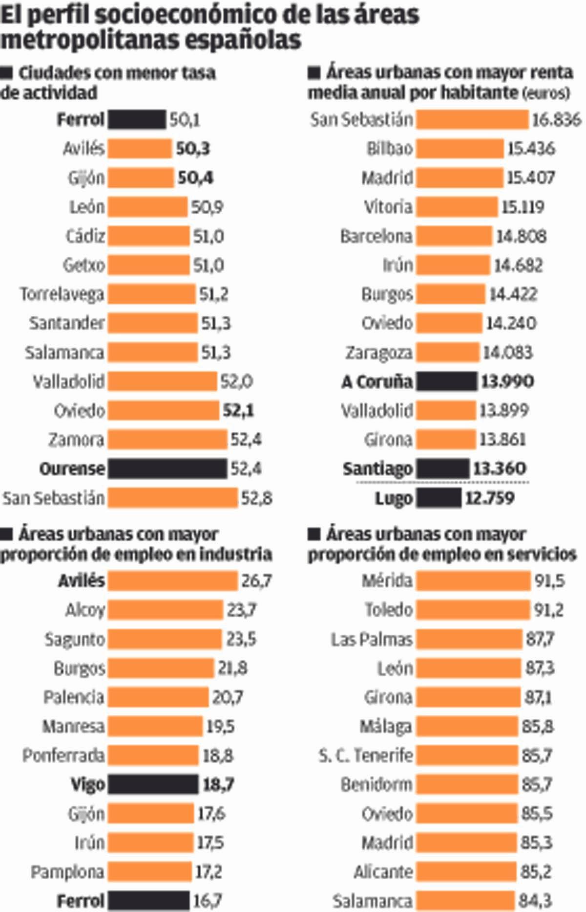 Ferrol, la ciudad con menor tasa de actividad de España, y el área coruñesa, la décima más rica