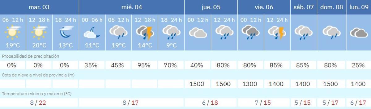 El tiempo esta semana en Córdoba, según la Aemet