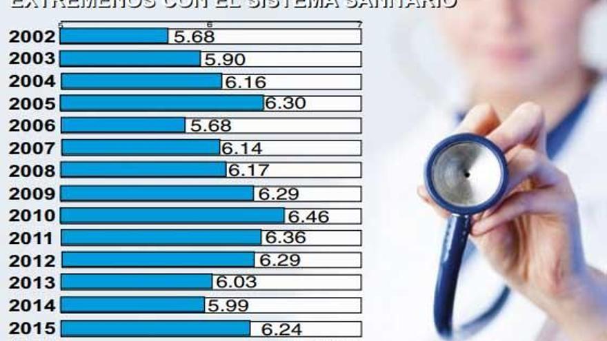 Los extremeños dan al SES su mejor nota, pero es más baja que la media nacional