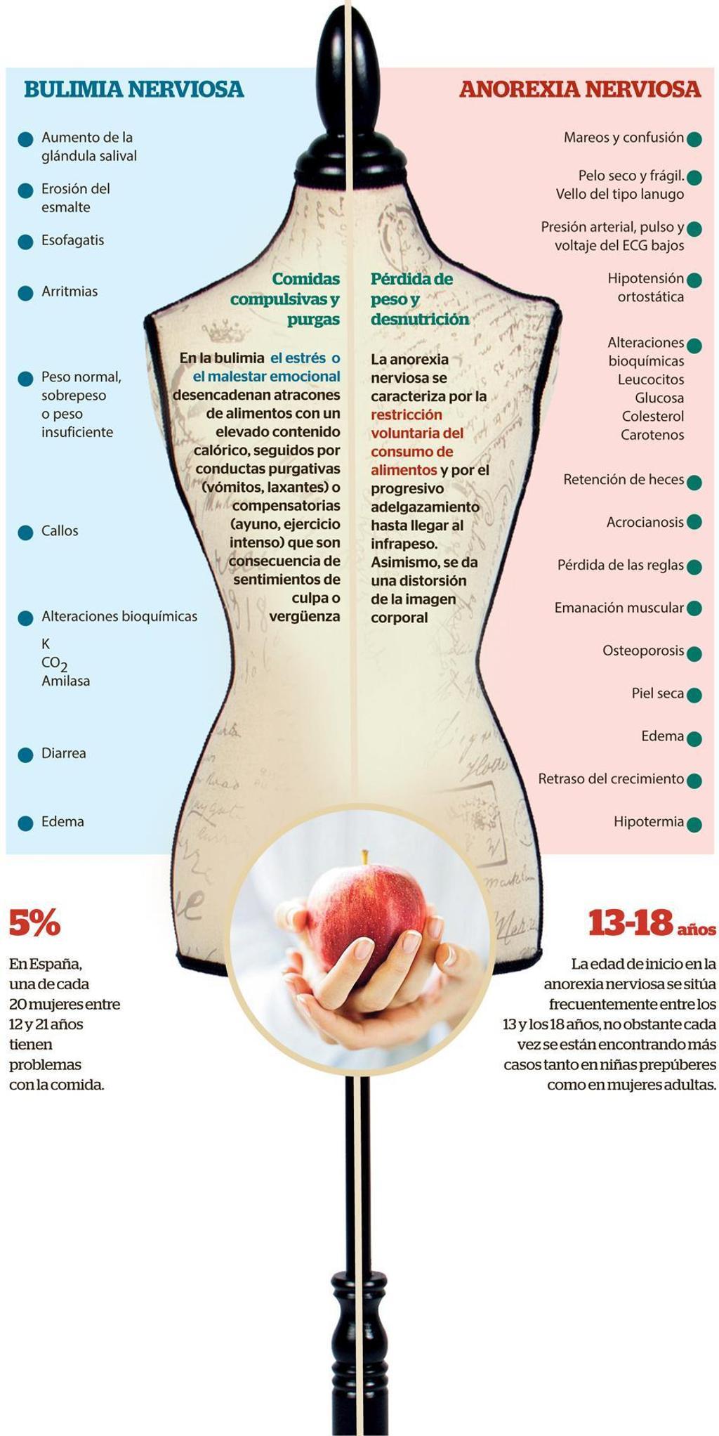 Cuando comer se vuelve un trastorno, image size:1024x2044