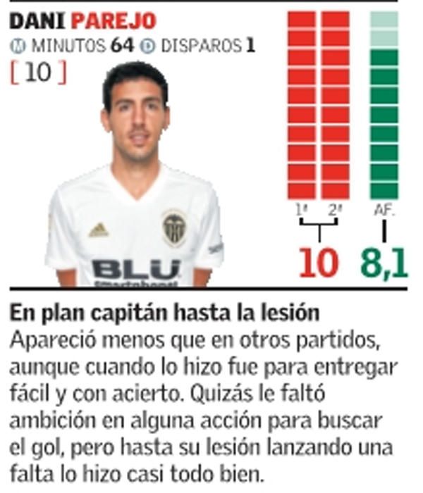 Estas son las notas de los jugadores del Valencia