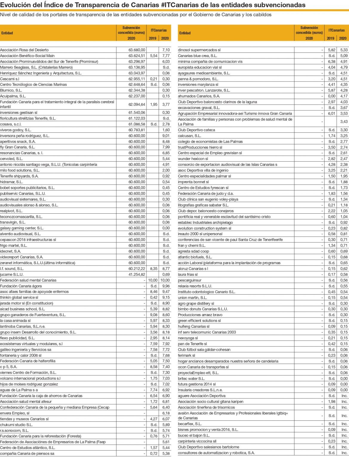 220224 ITCANARIAS EVOLUCION 2019 2020 ENTIDADES page 0005 1169x1536