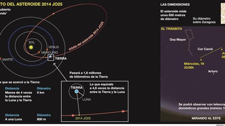 JO25, la visita del asteroide