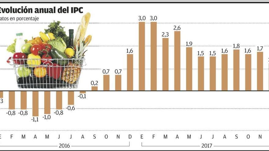 El IPC cierra el año en el 1,2%, por encima del alza de las pensiones y los salarios públicos