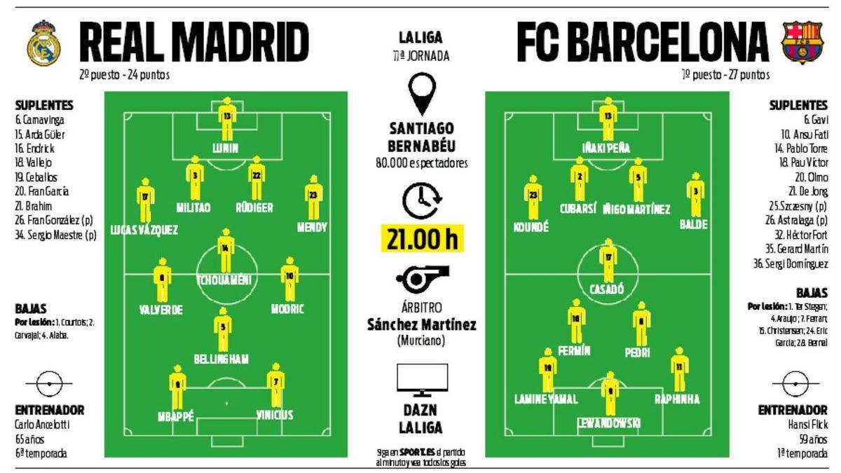 Alineaciones probables del Real Madrid - FC Barcelona de LaLiga