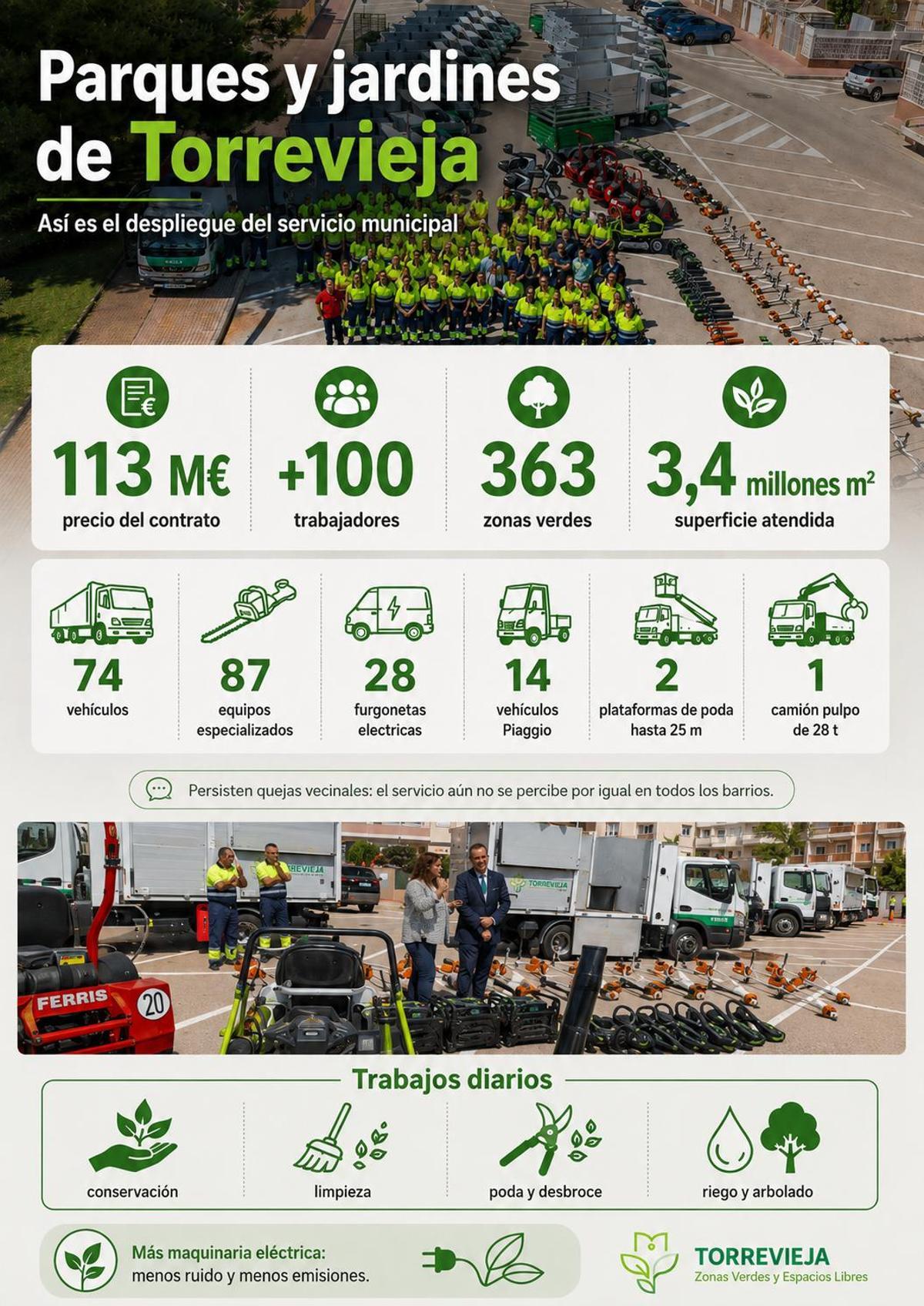 Las principales cifras de la contrata de mantenimiento de Parques y Jardines en Torrevieja