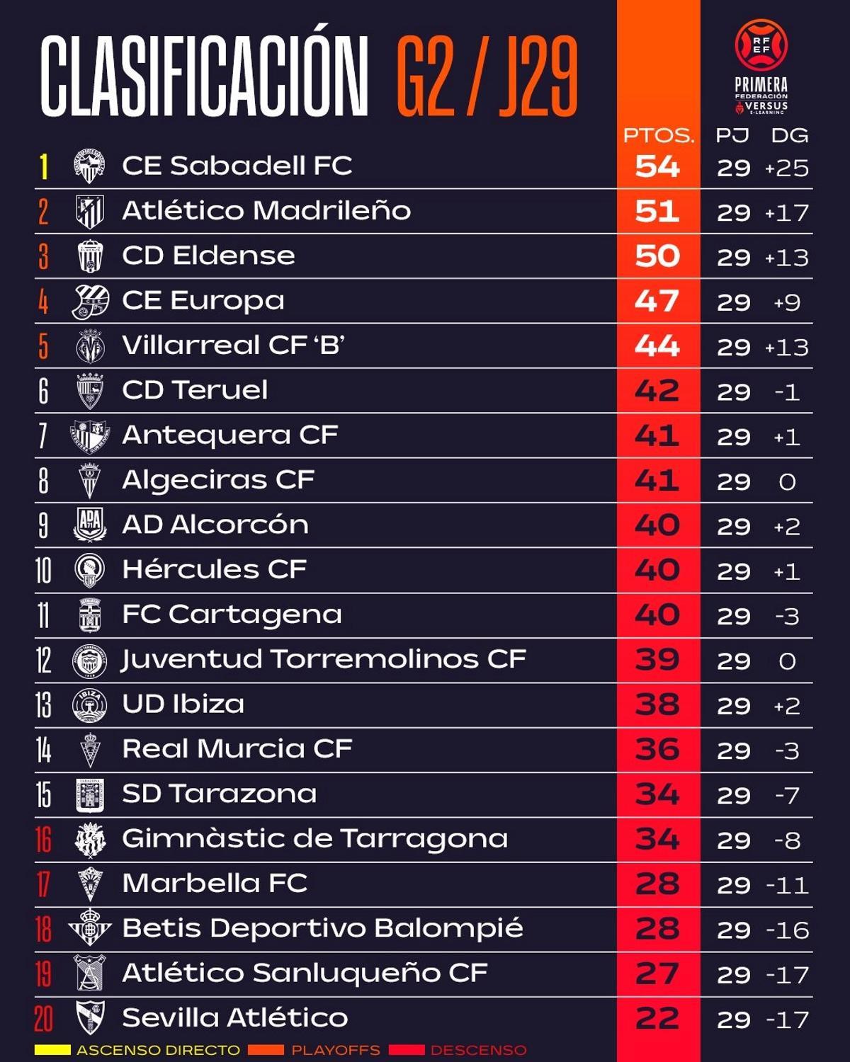 Clasificación del grupo 2 de Primera Federación antes de la disputa de la jornada 30.