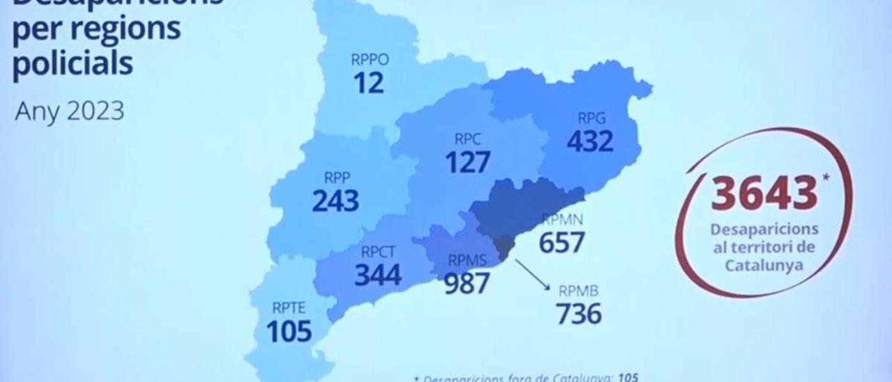 Catalunya registra diez desapariciones al día, la mayoría voluntarias y reincidentes