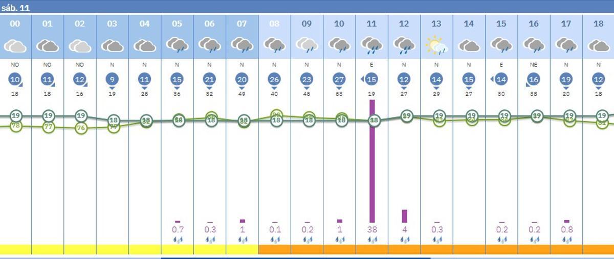 Previsión de lluvias para este fin de semana en la ciudad de València
