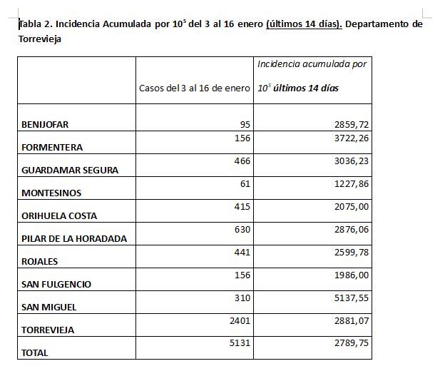 Estadística de la incidencia acumulada a dos semanas en el departamento de salud de Torrevieja