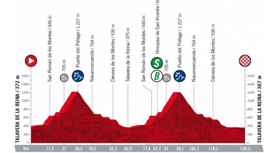 Etapa 19 de la Vuelta a España 2022: recorrido, perfil y horario de hoy