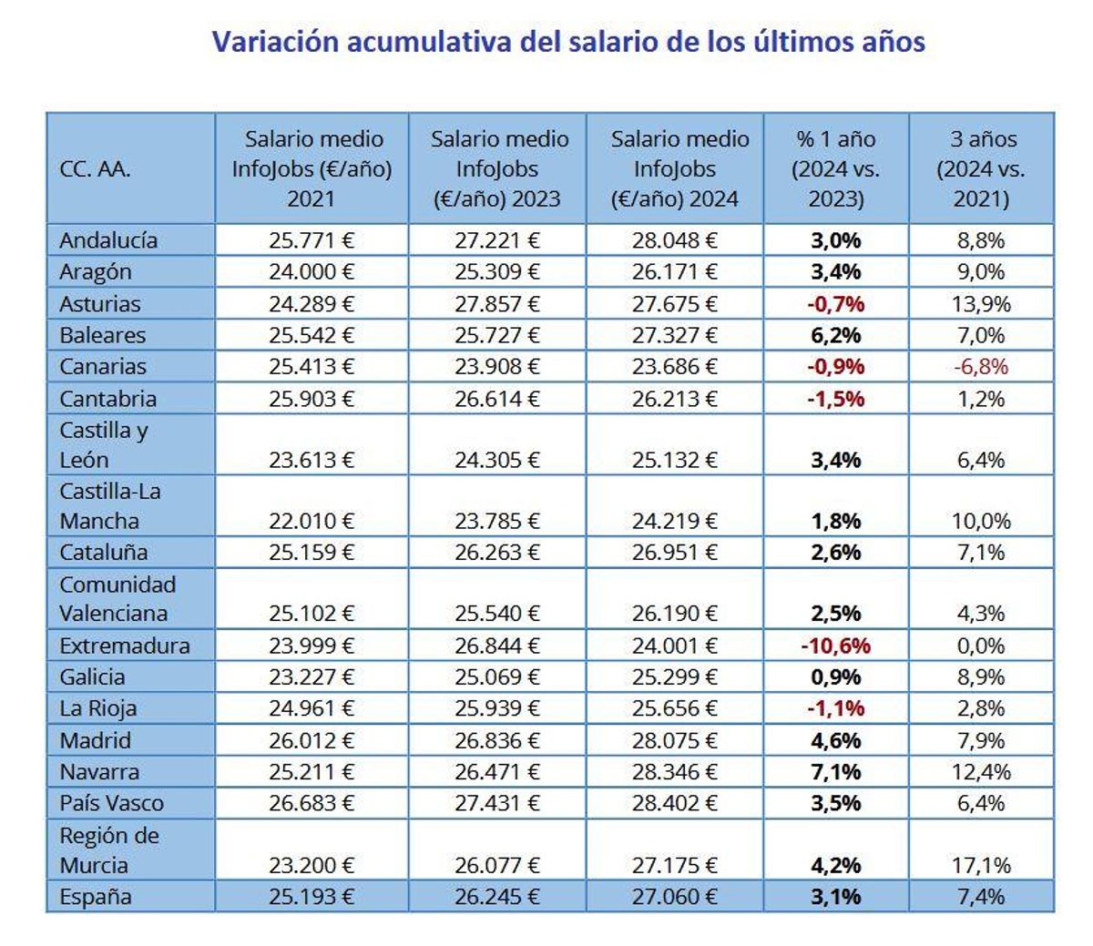 Variación acumulativa del salario.