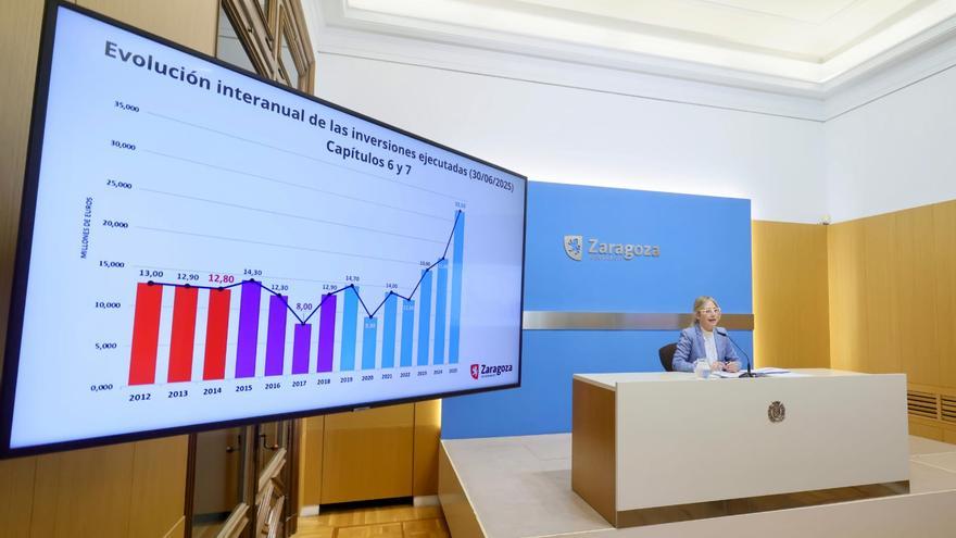 Zaragoza ha ejecutado 32,5 millones en inversiones durante el primer semestre de 2025, más del doble que en años anteriores