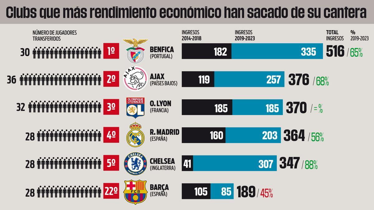 Los clubs que han sacado mayor rendimiento a su cantera