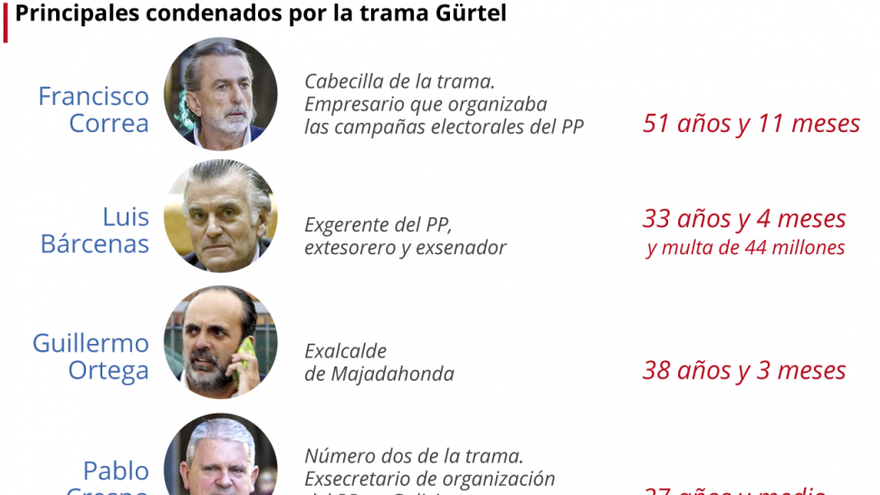 El PP y Correa tejieron &quot;un sistema de corrupción institucional&quot;, según la Audiencia