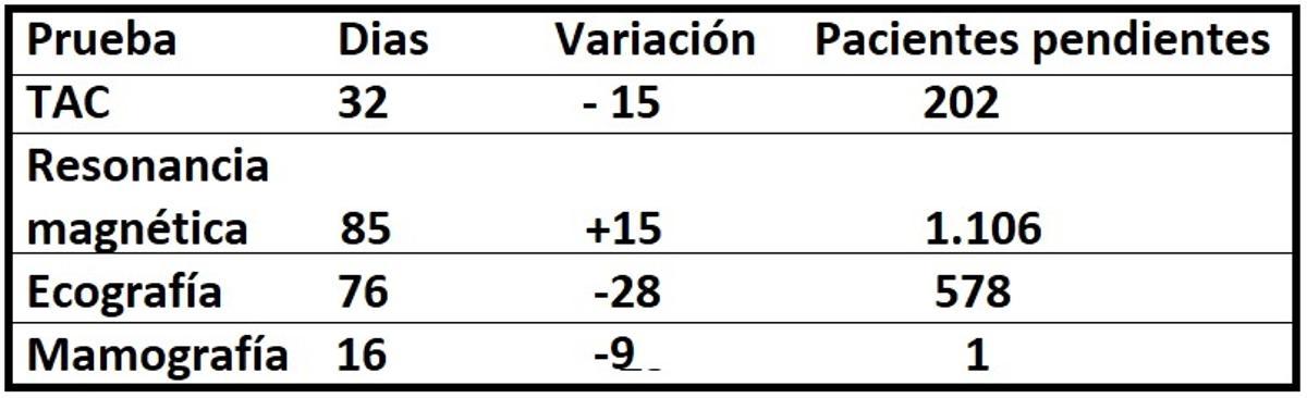 Demoras en las pruebas diagnósticas