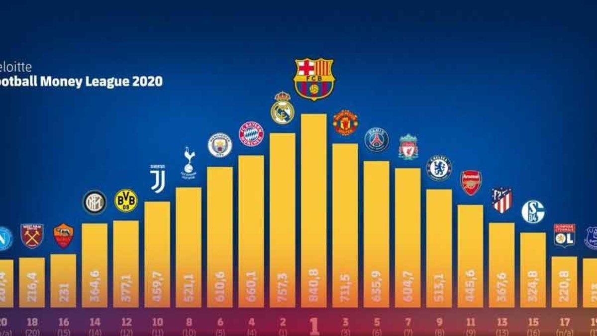 El Barça, el club con más ingresos la temporada 2018-19