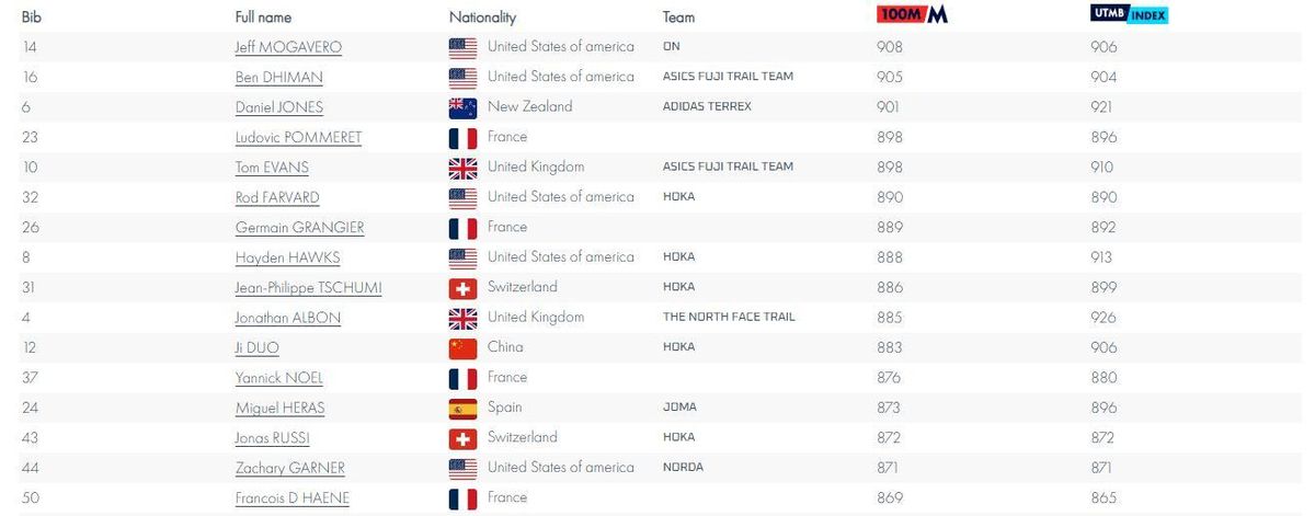 La lista de favoritos para la UTMB Montblanc 2025
