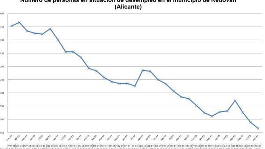 Redován contrata a 19 empleados de los que 17 son de larga duración