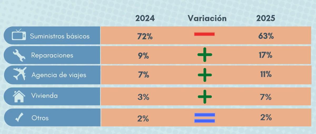 Reclamaciones por servicio en 2025.
