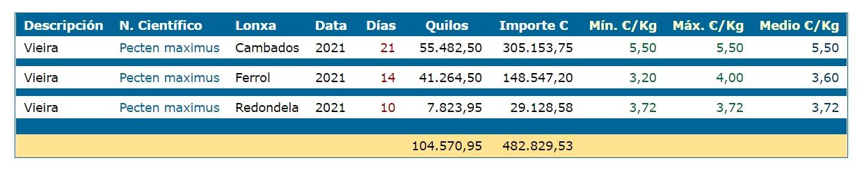 Las ventas de vieira en lo que va de año.