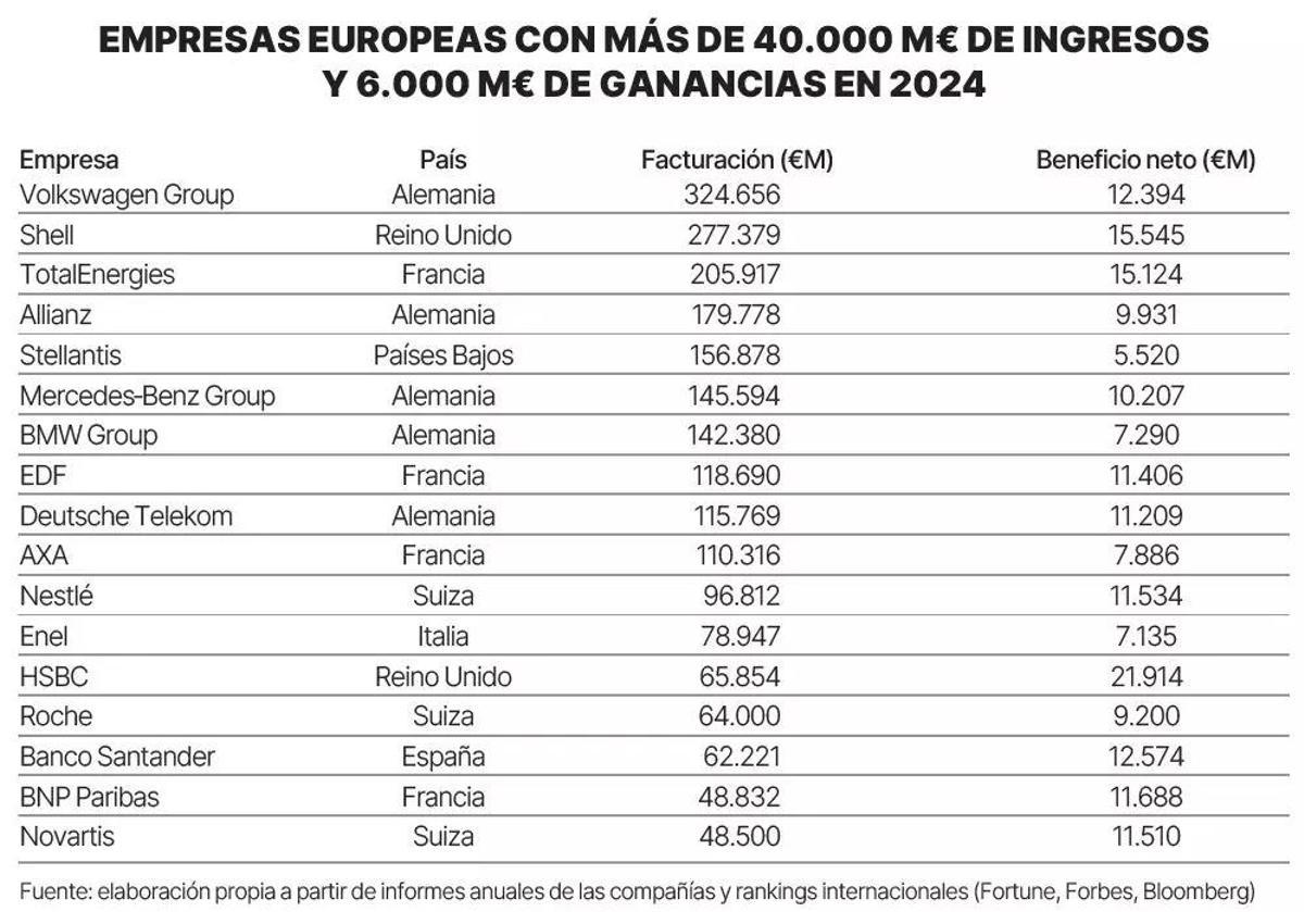 Empresas europeas que facturan más de 40.000 millones y ganan más de 6.000