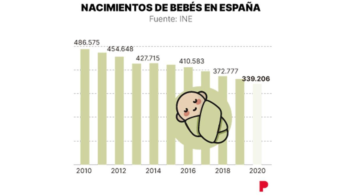 Nacimientos en España.