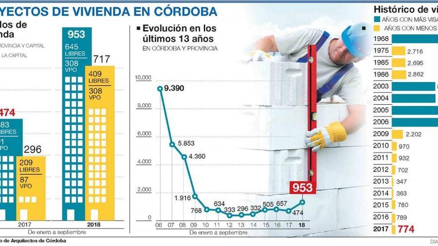 La vivienda proyectada se duplica y alcanza su pico máximo en 9 años