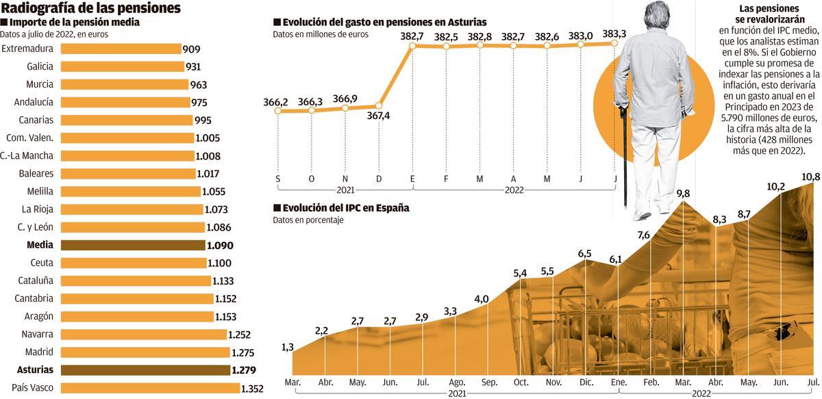 Pensiones