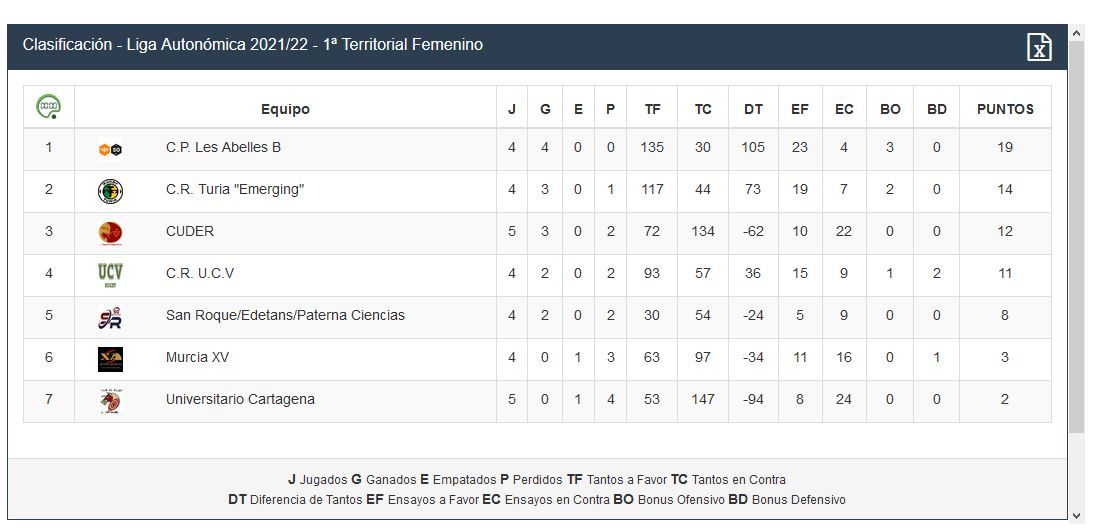 Clasificación Liga Autonómica 1ª Territorial Femenina