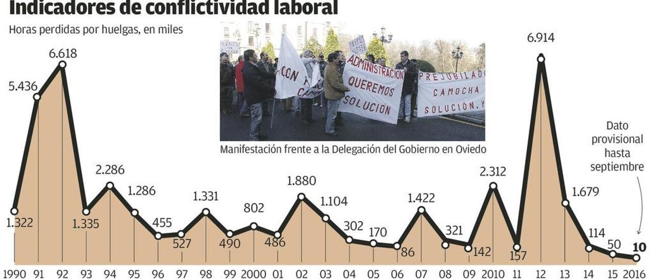 La conflictividad laboral, en mínimos históricos en Asturias