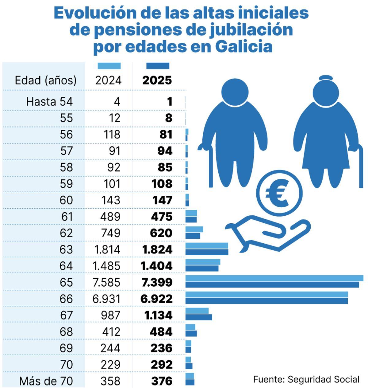 Evolución de las altas iniciales de pensiones de jubilación por edades en Galicia