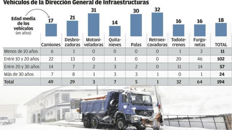 Gráfico sobre la edad de los vehículos del parque de maquinaria de la Consejería de Infraestructuras.