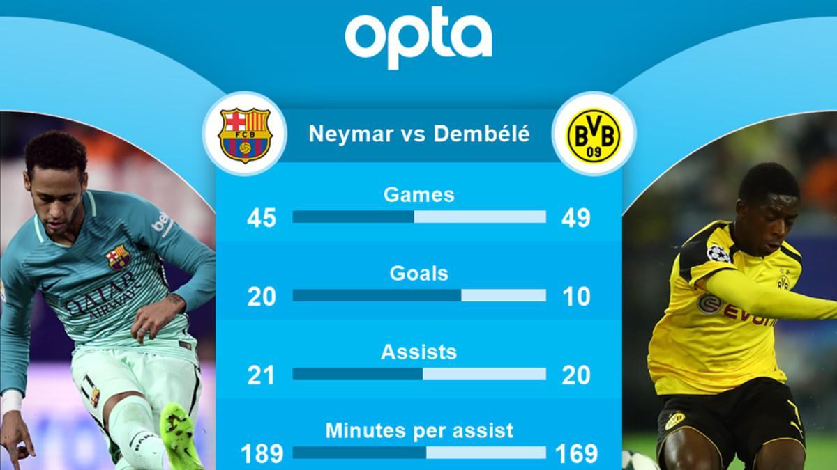En Francia consideran que las estadísticas de Dembélé resisten la comparación con las de Neymar