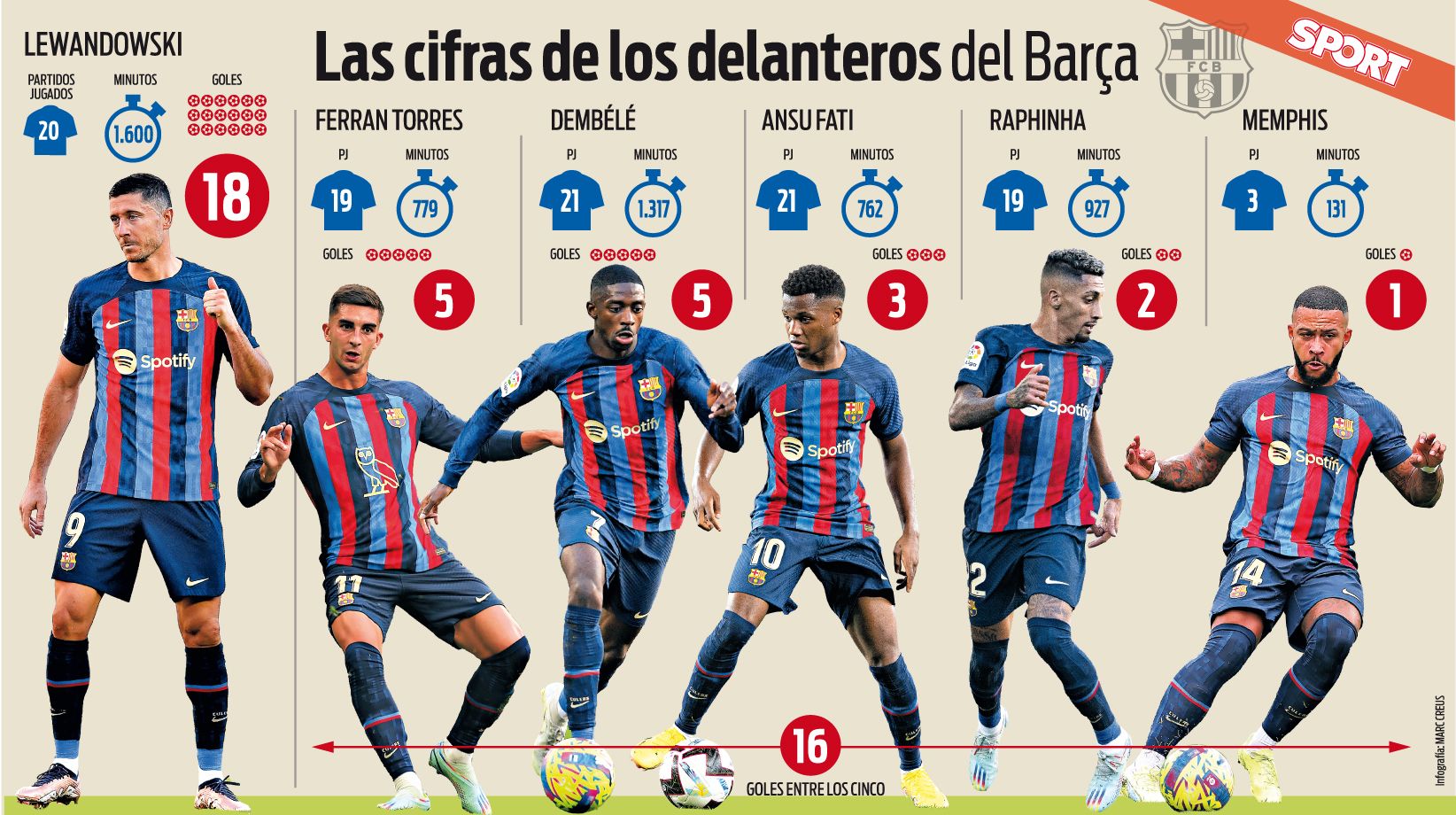 Las cifras de los delanteros del Barça