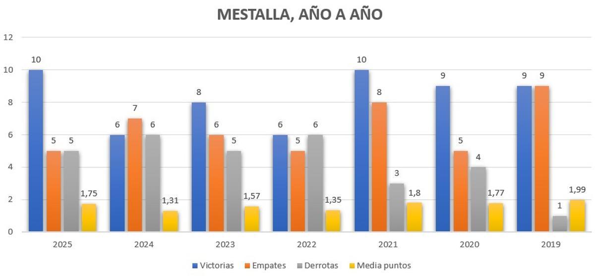 Victorias, empates y derrotas, además de media de puntos, como local en los últimos años