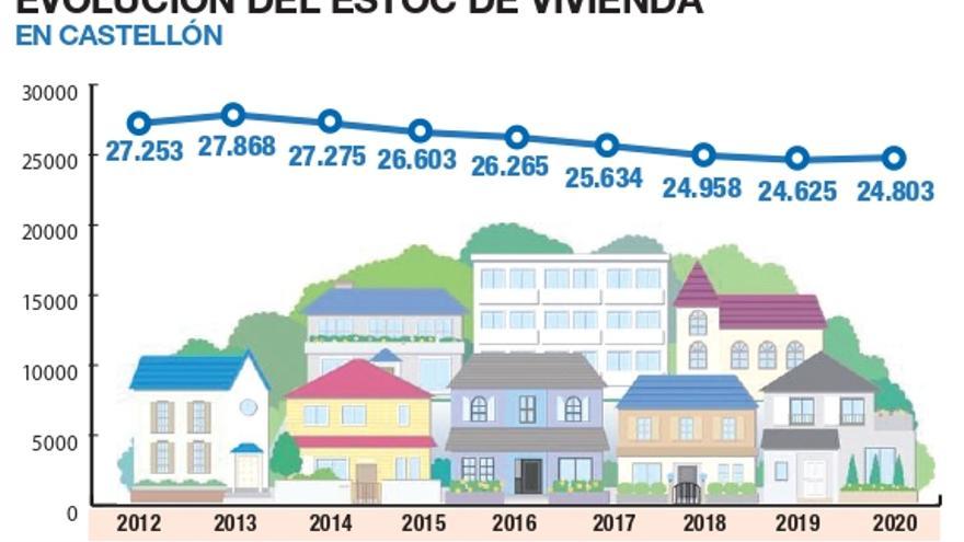 Evolución del estoc de la vivienda