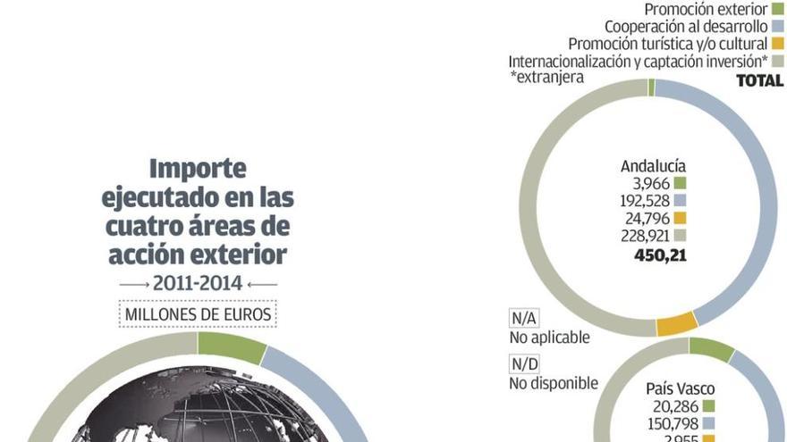 La Xunta solo gasta el 38% del presupuesto para internacionalización y captar inversores