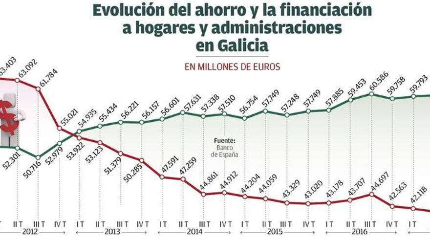 La banca abre el grifo a las administraciones en Galicia y el crédito privado sigue a la baja